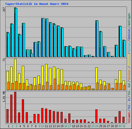 Tages-Statistik im Monat Maerz 2024