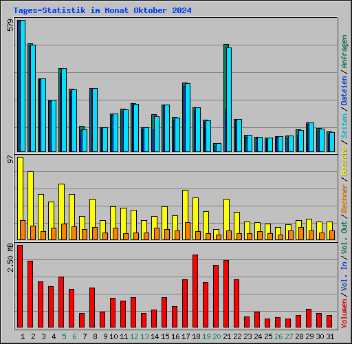 Tages-Statistik im Monat Oktober 2024