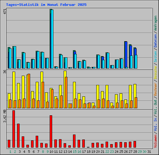 Tages-Statistik im Monat Februar 2025