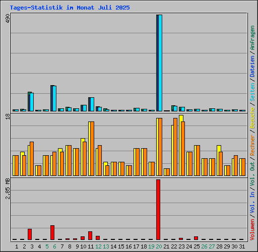 Tages-Statistik im Monat Juli 2025
