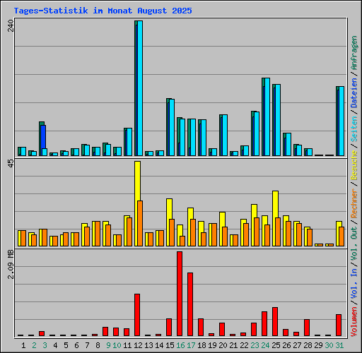 Tages-Statistik im Monat August 2025