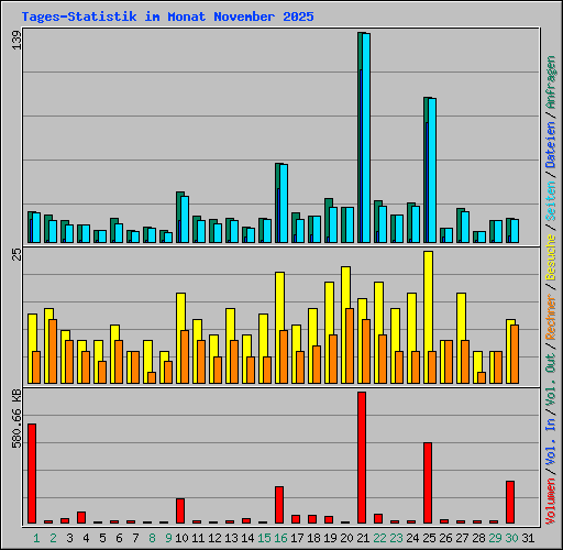 Tages-Statistik im Monat November 2025