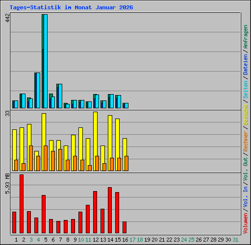 Tages-Statistik im Monat Januar 2026