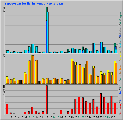 Tages-Statistik im Monat Maerz 2026