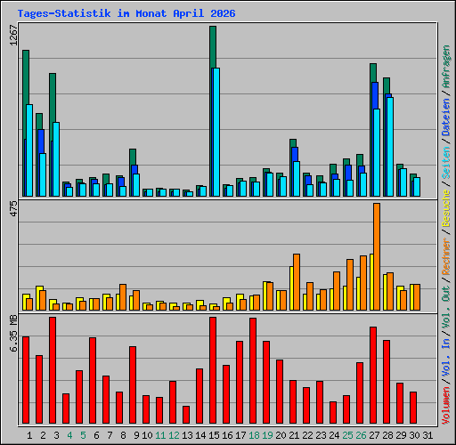 Tages-Statistik im Monat April 2026