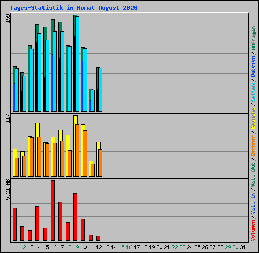 Tages-Statistik im Monat August 2026