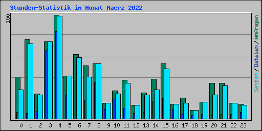Stunden-Statistik im Monat Maerz 2022