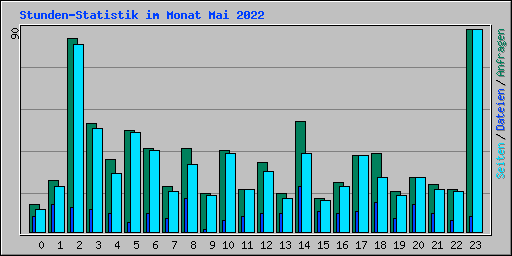 Stunden-Statistik im Monat Mai 2022