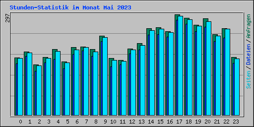 Stunden-Statistik im Monat Mai 2023