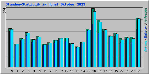 Stunden-Statistik im Monat Oktober 2023