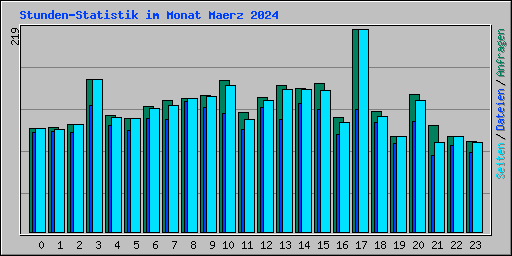 Stunden-Statistik im Monat Maerz 2024
