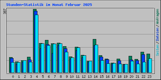 Stunden-Statistik im Monat Februar 2025