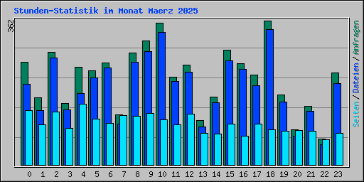 Stunden-Statistik im Monat Maerz 2025