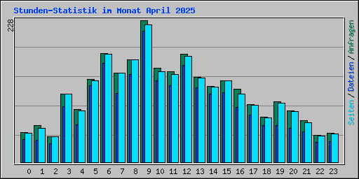 Stunden-Statistik im Monat April 2025