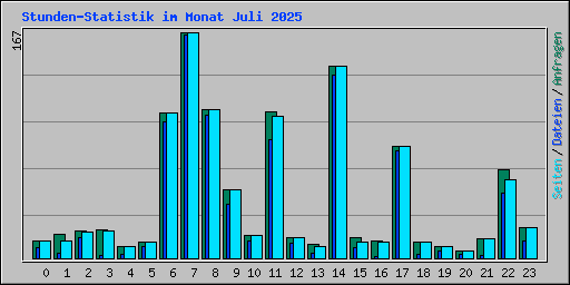 Stunden-Statistik im Monat Juli 2025