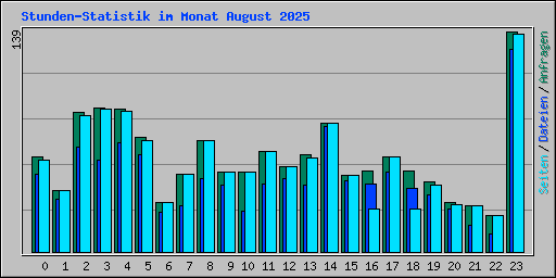 Stunden-Statistik im Monat August 2025