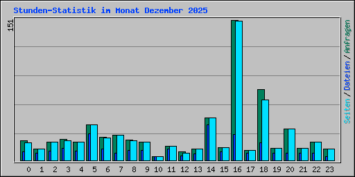 Stunden-Statistik im Monat Dezember 2025