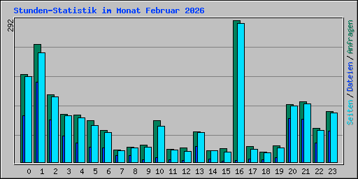 Stunden-Statistik im Monat Februar 2026