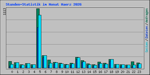 Stunden-Statistik im Monat Maerz 2026