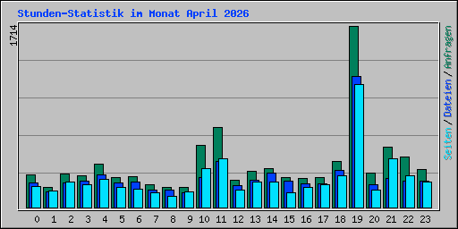 Stunden-Statistik im Monat April 2026