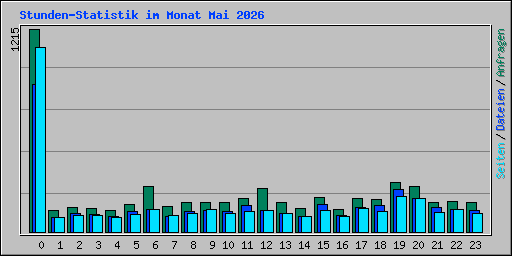 Stunden-Statistik im Monat Mai 2026