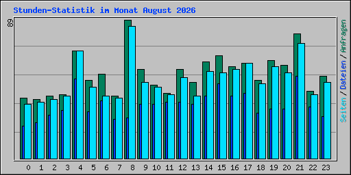 Stunden-Statistik im Monat August 2026