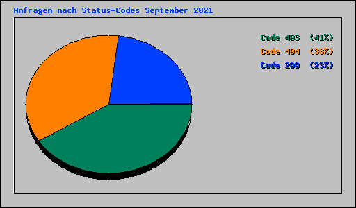 Anfragen nach Status-Codes September 2021