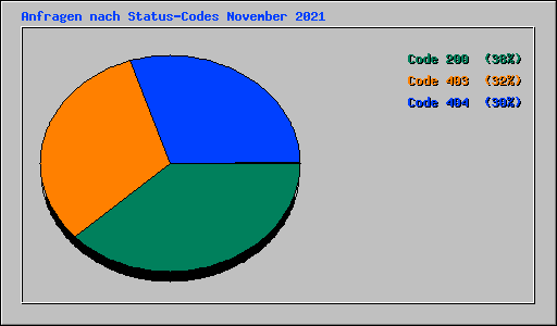 Anfragen nach Status-Codes November 2021