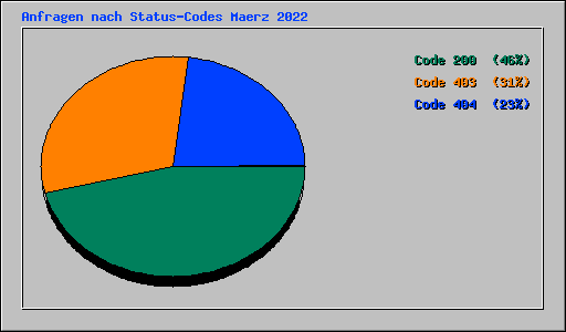 Anfragen nach Status-Codes Maerz 2022