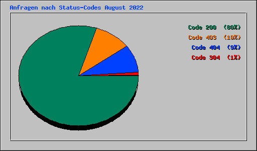 Anfragen nach Status-Codes August 2022