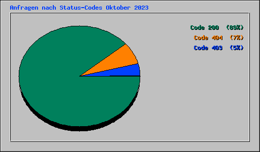 Anfragen nach Status-Codes Oktober 2023