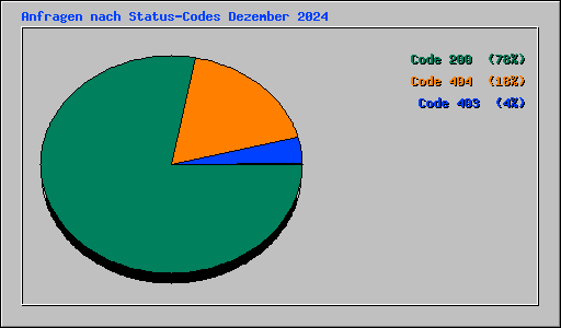 Anfragen nach Status-Codes Dezember 2024