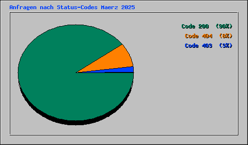 Anfragen nach Status-Codes Maerz 2025