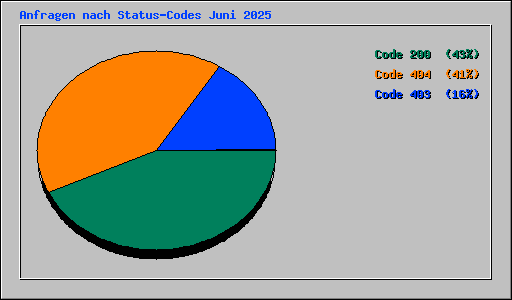 Anfragen nach Status-Codes Juni 2025