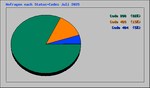 Anfragen nach Status-Codes Juli 2025
