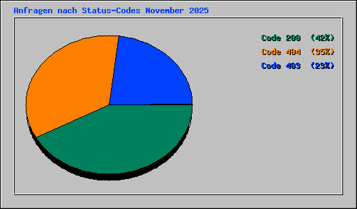 Anfragen nach Status-Codes November 2025