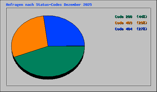 Anfragen nach Status-Codes Dezember 2025