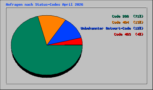 Anfragen nach Status-Codes April 2026