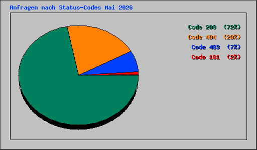 Anfragen nach Status-Codes Mai 2026
