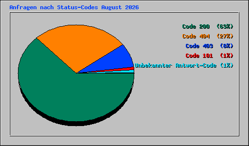 Anfragen nach Status-Codes August 2026