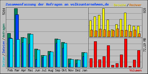 Zusammenfassung der Anfragen an volksunternehmen.de