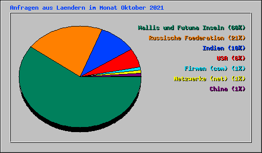 Anfragen aus Laendern im Monat Oktober 2021