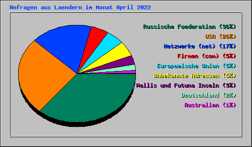 Anfragen aus Laendern im Monat April 2022
