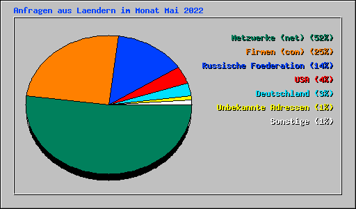 Anfragen aus Laendern im Monat Mai 2022