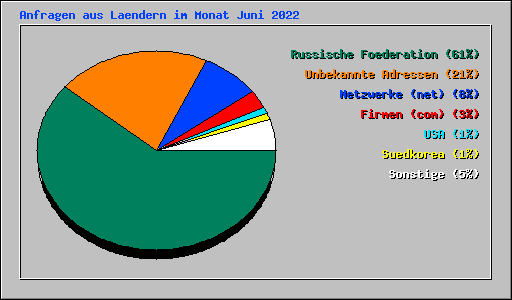 Anfragen aus Laendern im Monat Juni 2022
