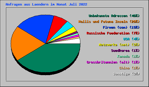 Anfragen aus Laendern im Monat Juli 2022