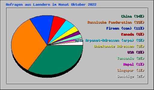 Anfragen aus Laendern im Monat Oktober 2022