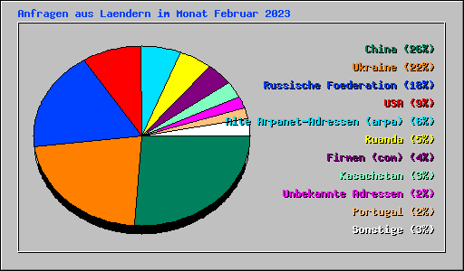 Anfragen aus Laendern im Monat Februar 2023