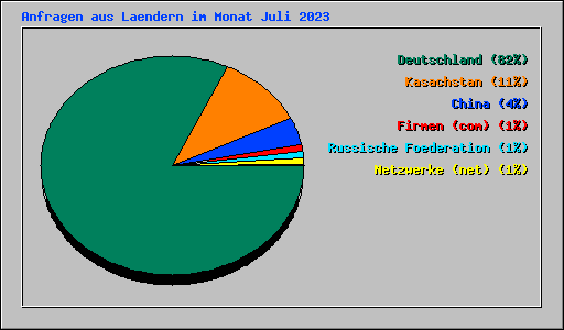 Anfragen aus Laendern im Monat Juli 2023