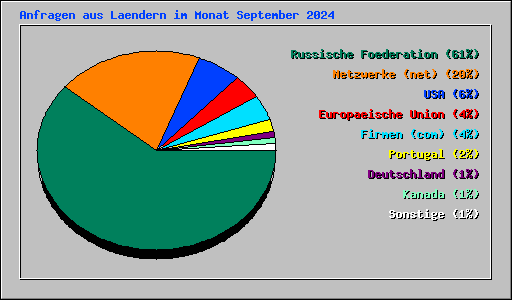 Anfragen aus Laendern im Monat September 2024